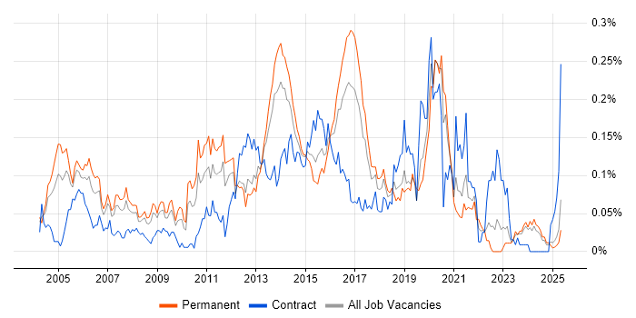 Job vacancy trend for Web Engineer in the North of England Job vacancy trend for Web Engineer in the North of England