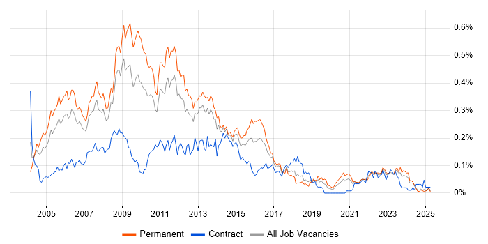 Job vacancy trend for Web Manager in the North of England Job vacancy trend for Web Manager in the North of England