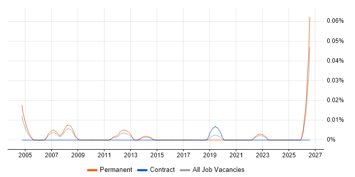 Web Marketing Analyst job vacancy trend in the North of England