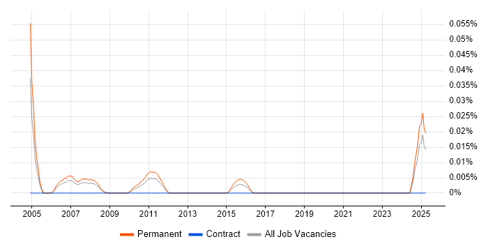 Job vacancy trend for Web Marketing Specialist in the North of England Job vacancy trend for Web Marketing Specialist in the North of England