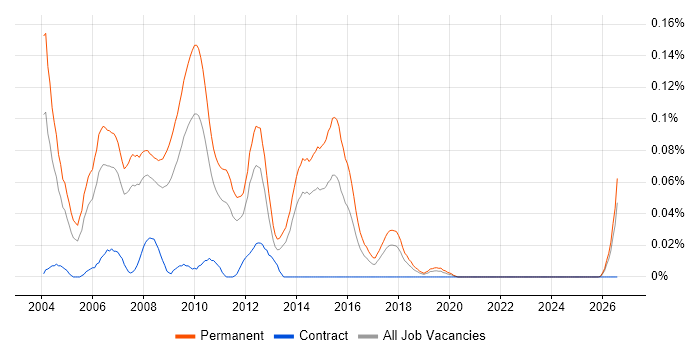 Web Marketing job vacancy trend in the North of England