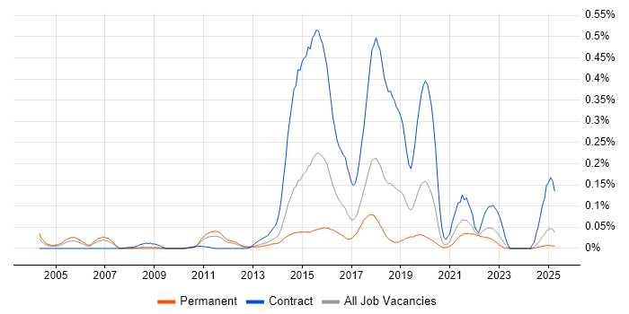 Job vacancy trend for Web Operations in the North of England Job vacancy trend for Web Operations in the North of England
