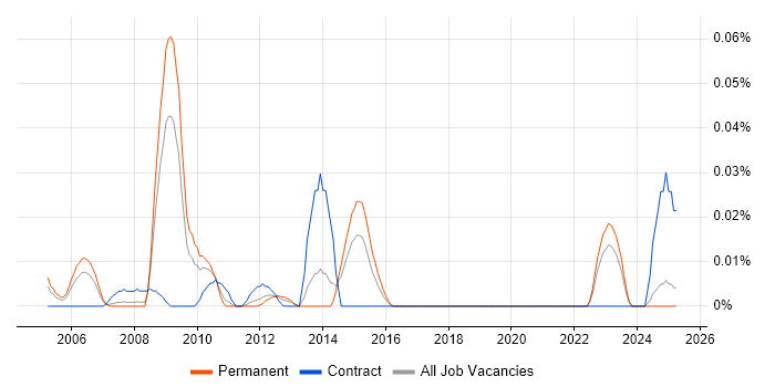 Job vacancy trend for Web Programme Manager in the North of England Job vacancy trend for Web Programme Manager in the North of England