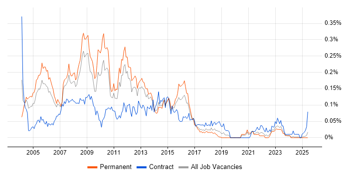 Job vacancy trend for Web Project Manager in the North of England Job vacancy trend for Web Project Manager in the North of England