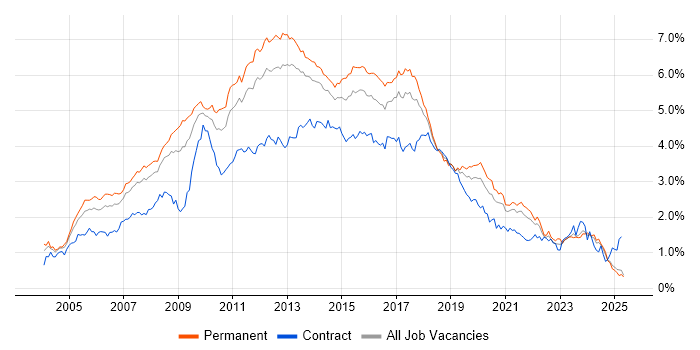 Job vacancy trend for Web Services in the North of England Job vacancy trend for Web Services in the North of England