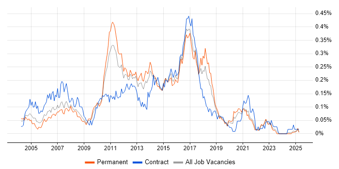 Job vacancy trend for Web Testing in the North of England Job vacancy trend for Web Testing in the North of England