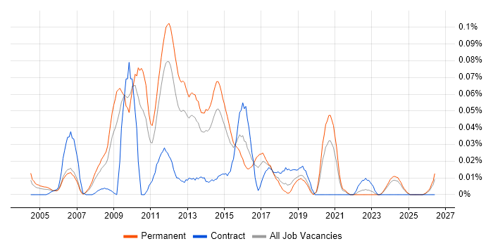 Web UI Designer job vacancy trend in the North of England