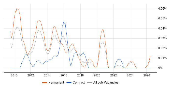 Web UI/UX Designer job vacancy trend in the North of England