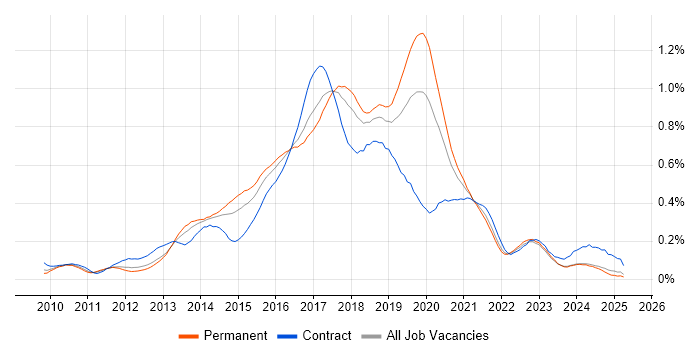 Job vacancy trend for WebDriver in the North of England Job vacancy trend for WebDriver in the North of England