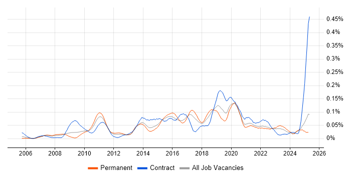 Job vacancy trend for WebEx in the North of England Job vacancy trend for WebEx in the North of England