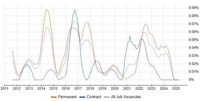 Job vacancy trend for WebGL in the North of England Job vacancy trend for WebGL in the North of England