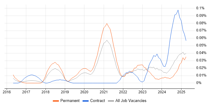 Job vacancy trend for Webhook in the North of England Job vacancy trend for Webhook in the North of England
