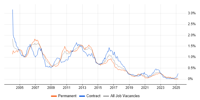 Job vacancy trend for WebLogic in the North of England Job vacancy trend for WebLogic in the North of England