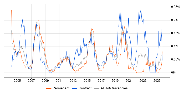 webMethods job vacancy trend in the North of England