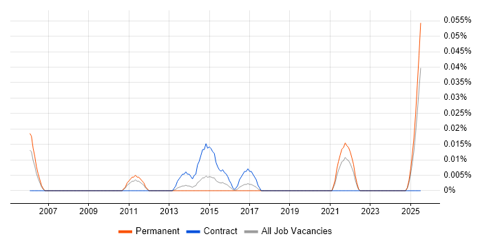 Job vacancy trend for WebOps Manager in the North of England