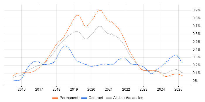Job vacancy trend for webpack in the North of England