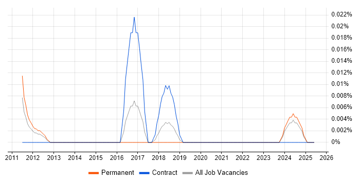 Job vacancy trend for Webroot in the North of England