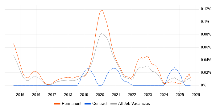 WebRTC job vacancy trend in the North of England WebRTC job vacancy trend in the North of England