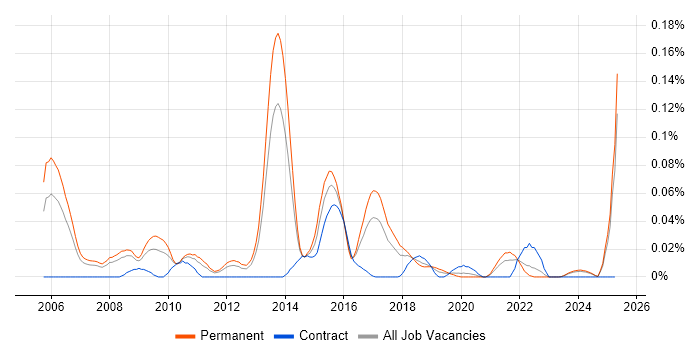 Job vacancy trend for Website Architecture in the North of England Job vacancy trend for Website Architecture in the North of England