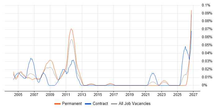 Website Designer job vacancy trend in the North of England