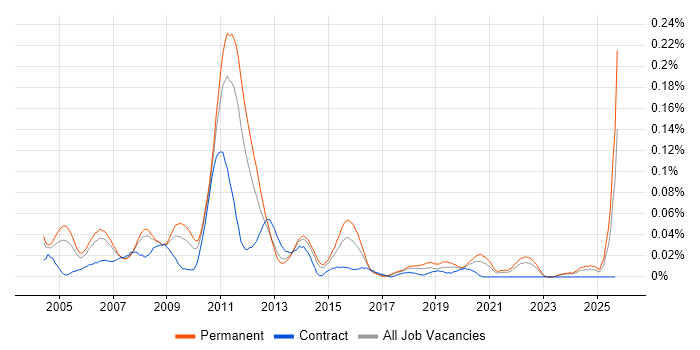 Website Developer job vacancy trend in the North of England Website Developer job vacancy trend in the North of England