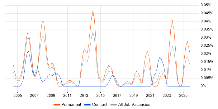 Website Manager job vacancy trend in the North of England