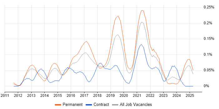 Job vacancy trend for WebSockets in the North of England Job vacancy trend for WebSockets in the North of England