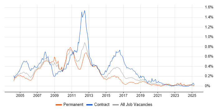 Job vacancy trend for WebSphere Application Server in the North of England
