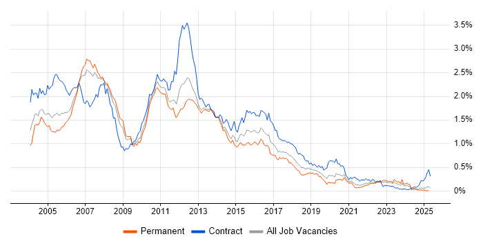 Job vacancy trend for WebSphere in the North of England