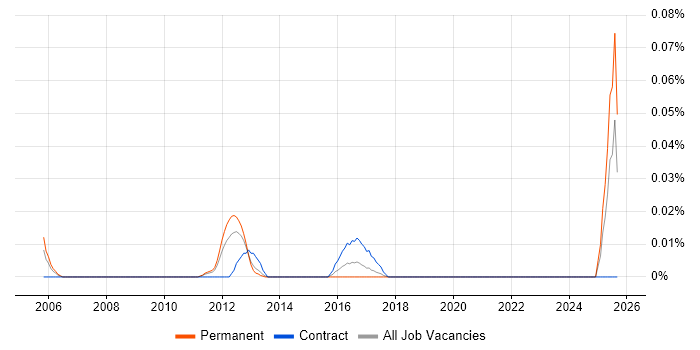 Welsh Language job vacancy trend in the North of England Welsh Language job vacancy trend in the North of England