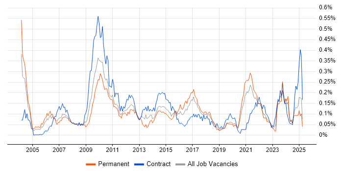 Job vacancy trend for WFM in the North of England Job vacancy trend for WFM in the North of England