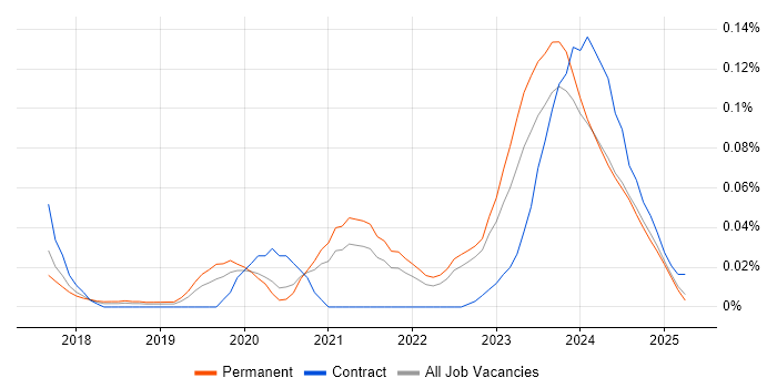Job vacancy trend for WhatsApp in the North of England Job vacancy trend for WhatsApp in the North of England