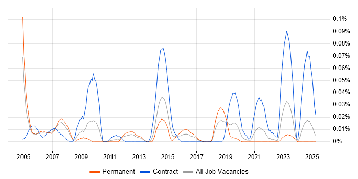 Job vacancy trend for WhatsUp Gold in the North of England Job vacancy trend for WhatsUp Gold in the North of England