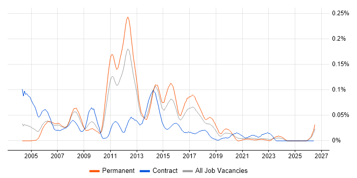 White-Box Testing job vacancy trend in the North of England