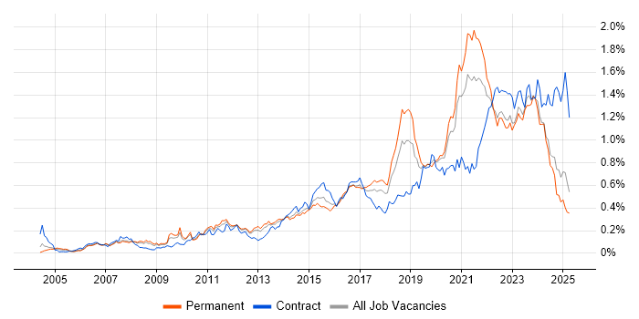 Job vacancy trend for Wi-Fi in the North of England Job vacancy trend for Wi-Fi in the North of England