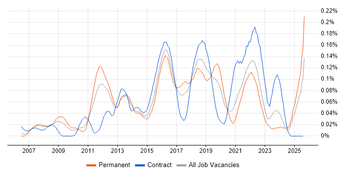 Job vacancy trend for Wiki in the North of England