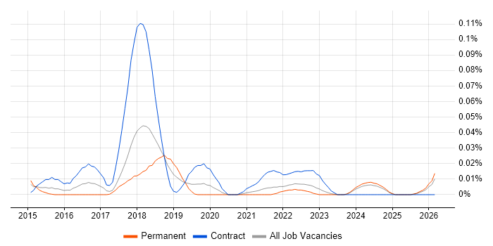 WildFly job vacancy trend in the North of England