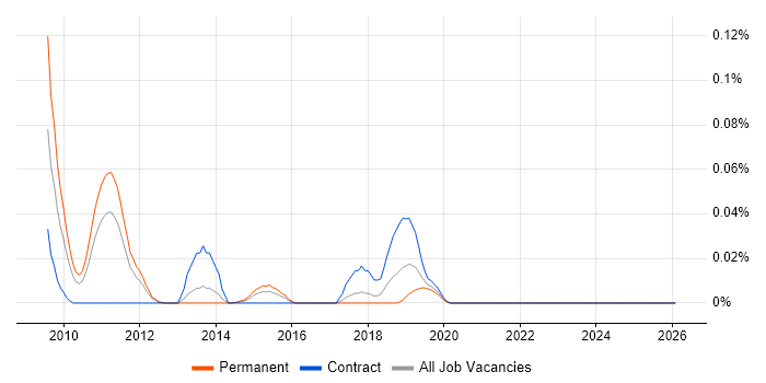 WinDbg job vacancy trend in the North of England