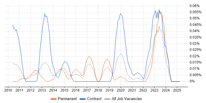 Job vacancy trend for Windchill in the North of England Job vacancy trend for Windchill in the North of England