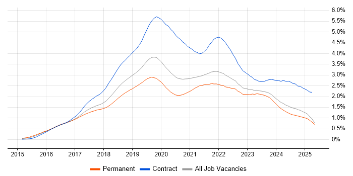 Job vacancy trend for Windows 10 in the North of England Job vacancy trend for Windows 10 in the North of England