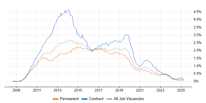 Job vacancy trend for Windows 7 in the North of England Job vacancy trend for Windows 7 in the North of England