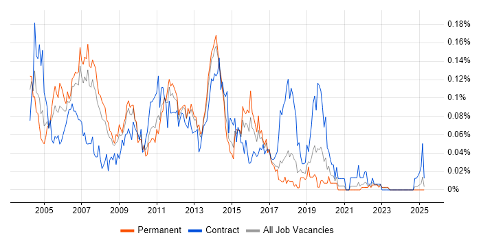 Job vacancy trend for Windows Consultant in the North of England Job vacancy trend for Windows Consultant in the North of England