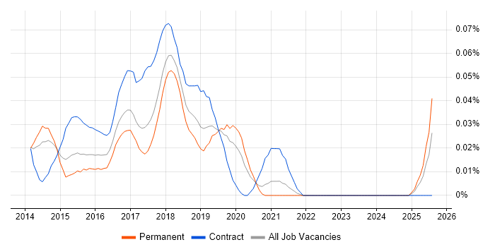 Job vacancy trend for Windows DevOps Engineer in the North of England