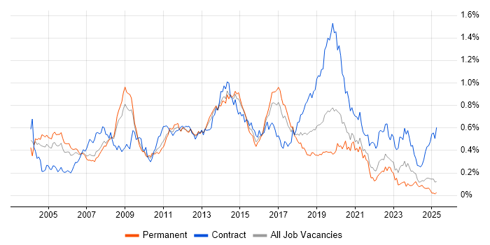 Job vacancy trend for Windows Engineer in the North of England Job vacancy trend for Windows Engineer in the North of England