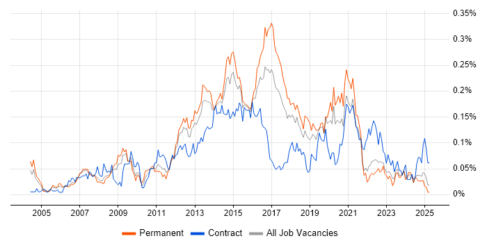 Job vacancy trend for Windows Infrastructure Engineer in the North of England Job vacancy trend for Windows Infrastructure Engineer in the North of England