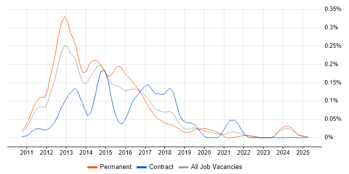 Job vacancy trend for Windows Phone in the North of England Job vacancy trend for Windows Phone in the North of England