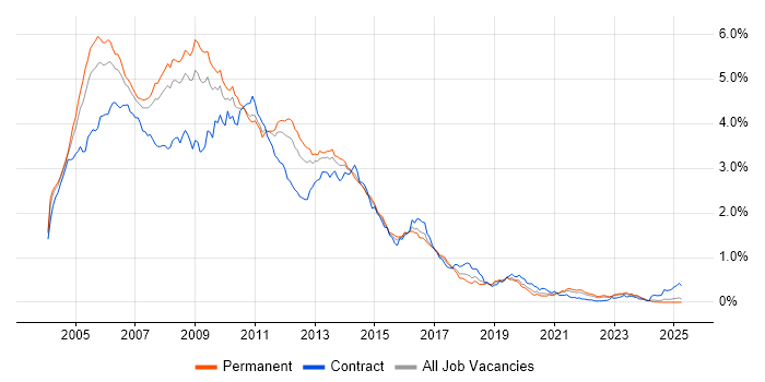 Job vacancy trend for Windows Server 2003 in the North of England Job vacancy trend for Windows Server 2003 in the North of England