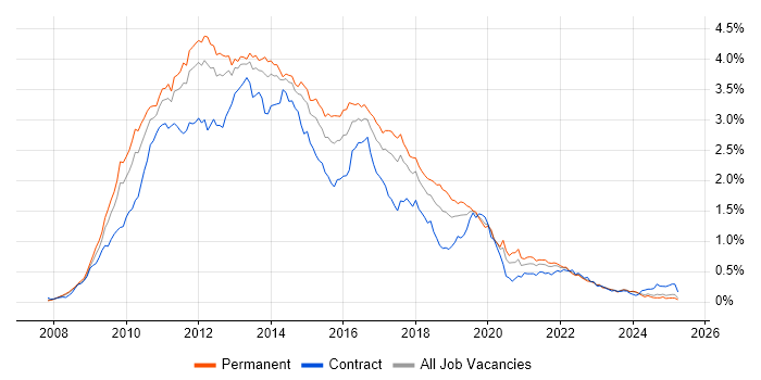 Job vacancy trend for Windows Server 2008 in the North of England Job vacancy trend for Windows Server 2008 in the North of England