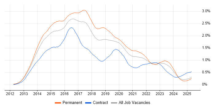 Job vacancy trend for Windows Server 2012 in the North of England Job vacancy trend for Windows Server 2012 in the North of England
