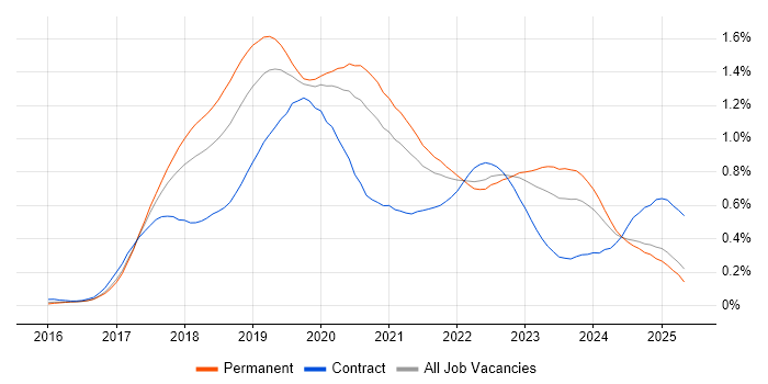 Job vacancy trend for Windows Server 2016 in the North of England